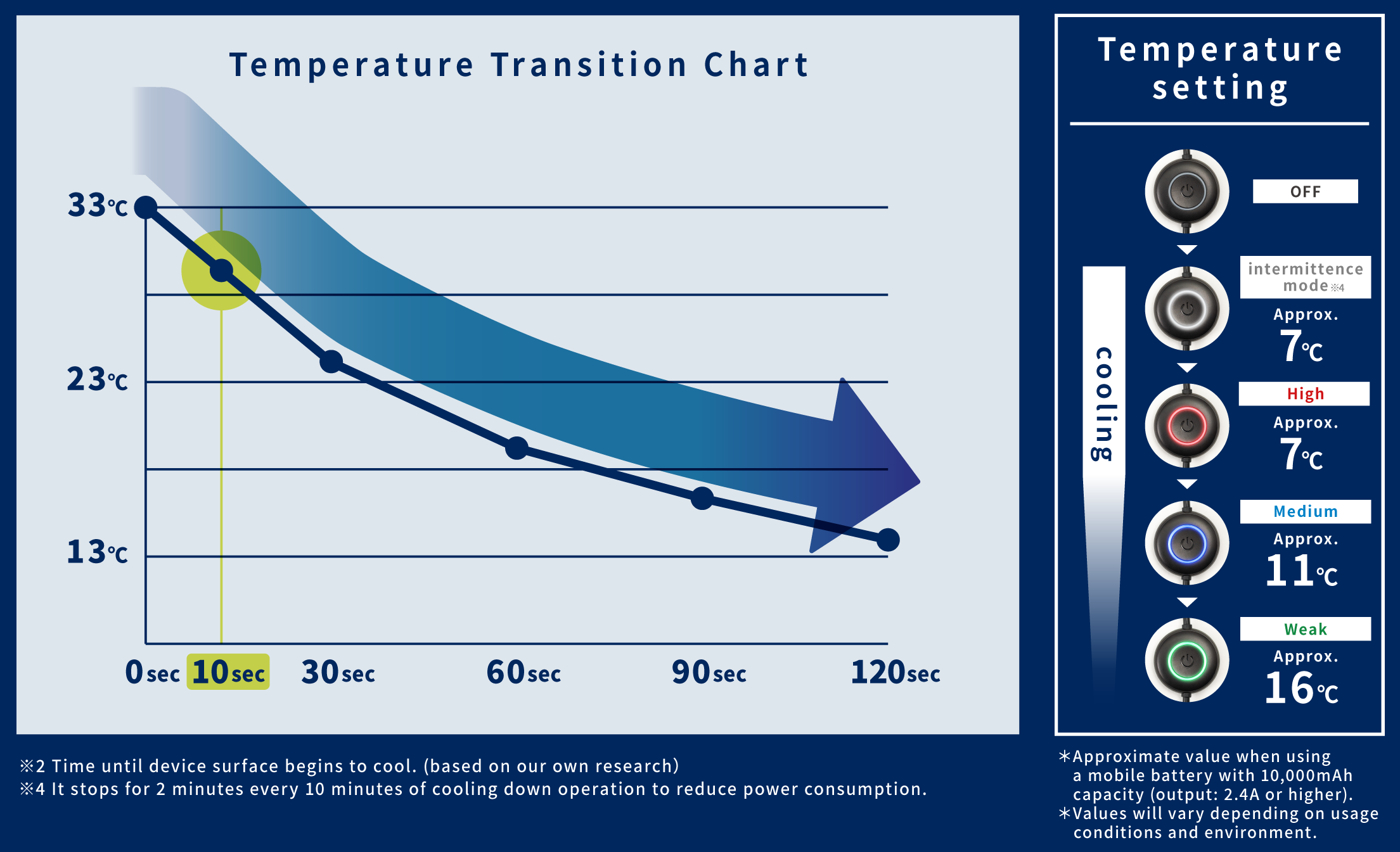 Temperature Transition Chart