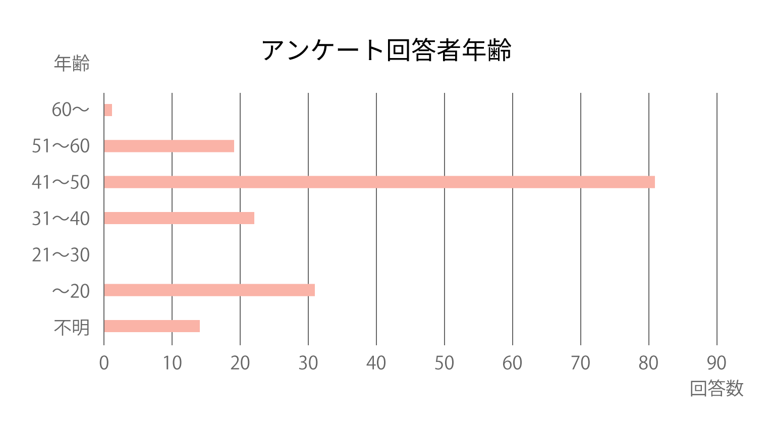 アンケート回答者年齢