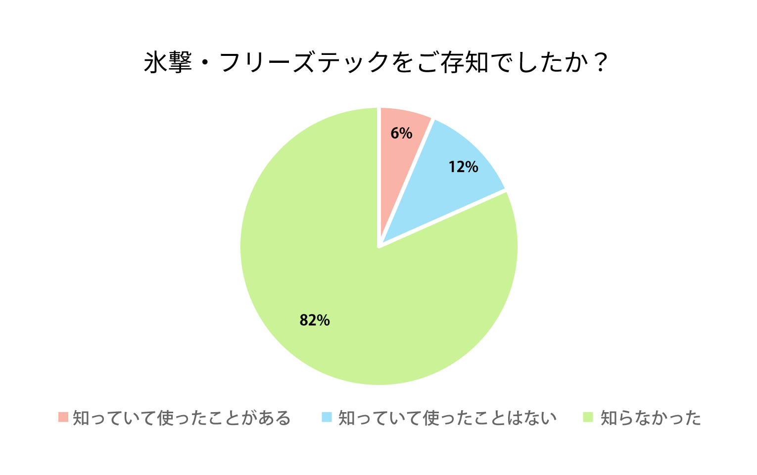 氷撃・フリーズテックをご存知でしたか？