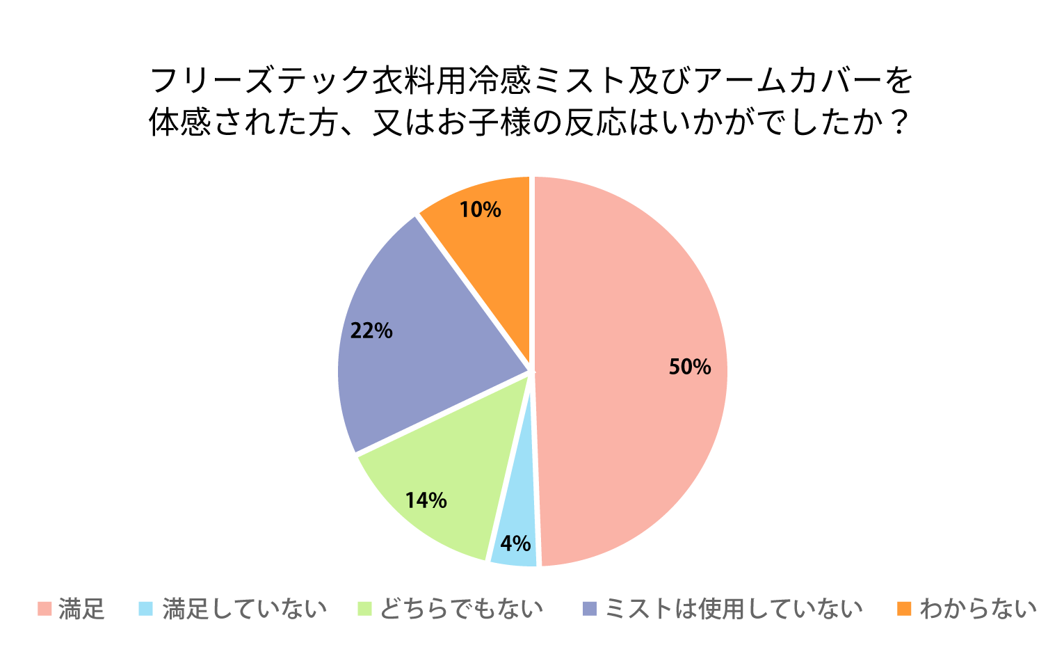 フリーズテック衣料用冷感ミスト及びアームカバーを体感された方、又はお子様の反応はいかがでしたか？