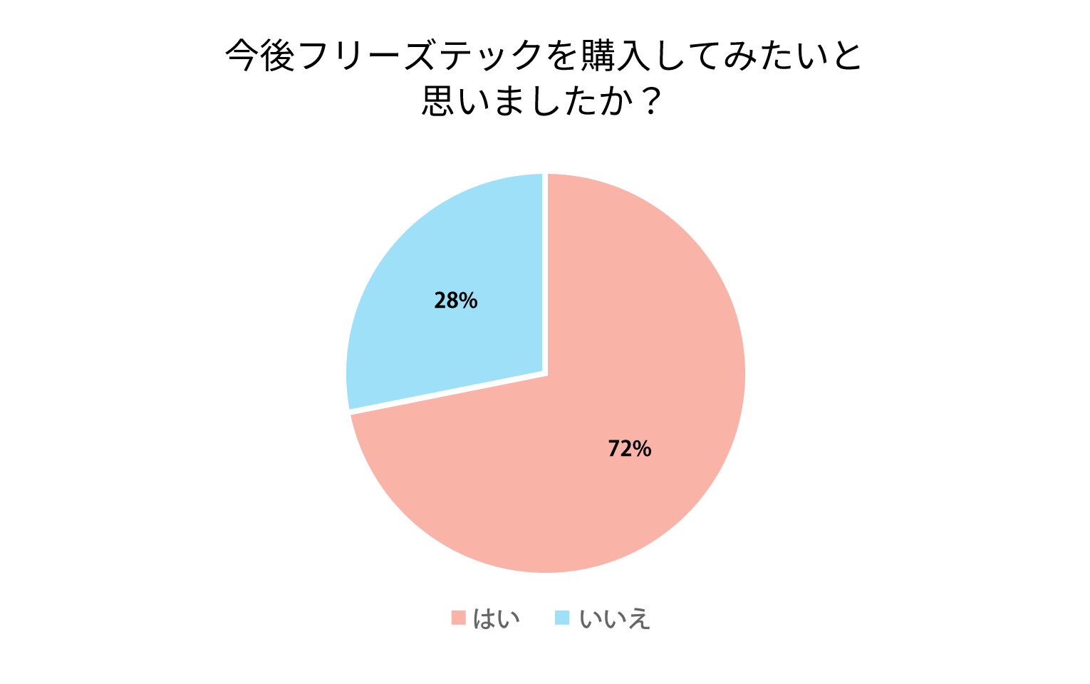 今後フリーズテックを購入してみたいと思いましたか？