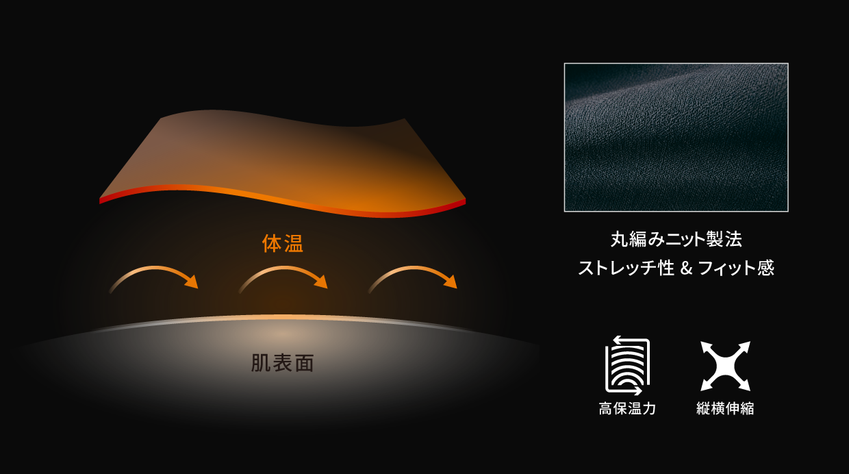 写真：丸編みニット製法 ストレッチ性&フィット感  高保温力/縦横伸縮