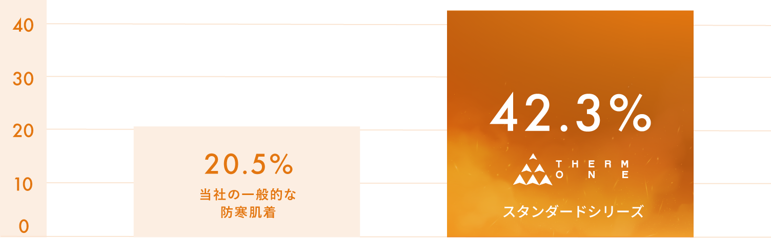 保温性試験グラフ