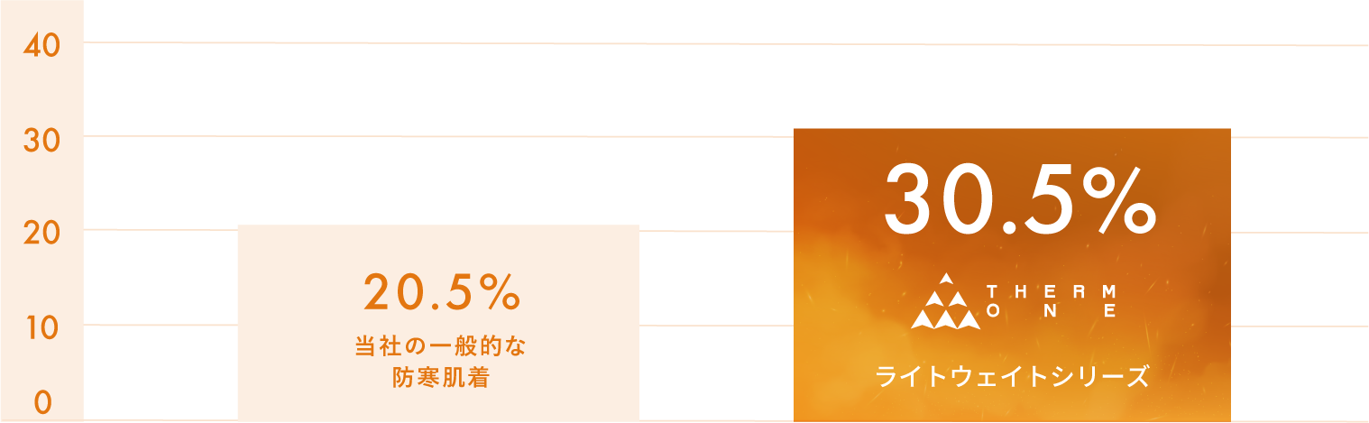 ライトウェイトシリーズ 保温性試験グラフ