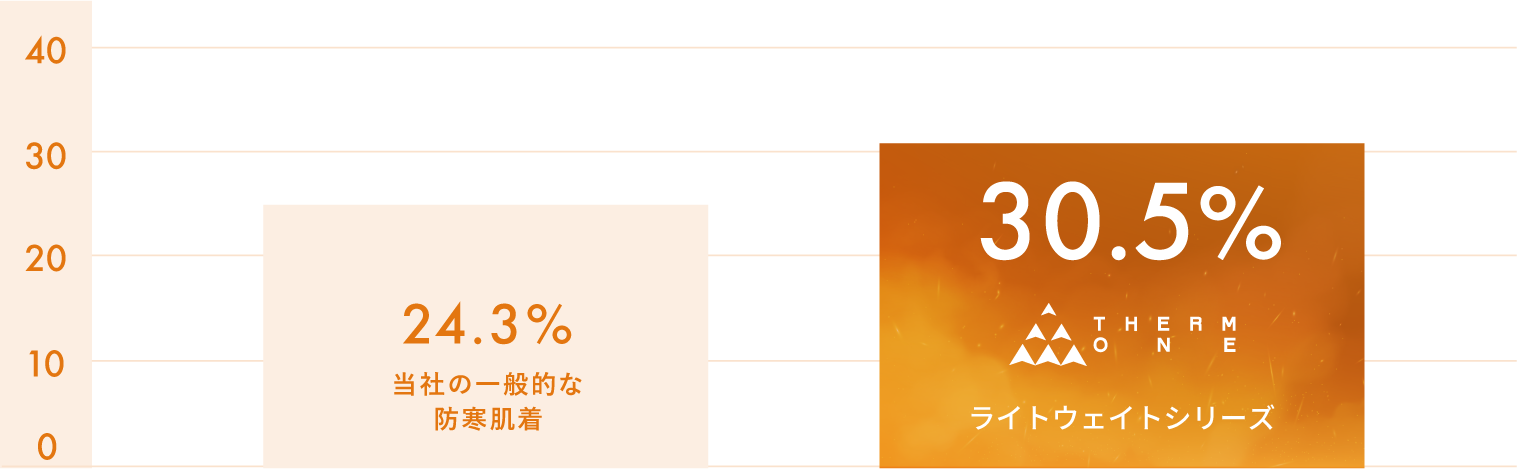 ライトウェイトシリーズ 保温性試験グラフ
