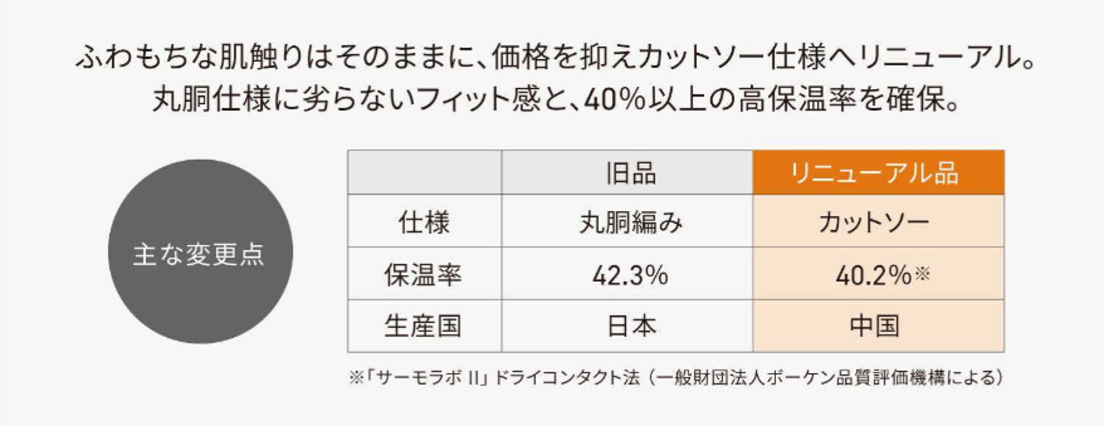 ふわもちな肌触りはそのままに、価格を抑えカットソー仕様へリニューアル。丸胴仕様に劣らないフィット感と、40%以上の高保温率を確保。主な変更点